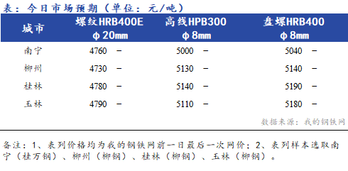 <a href='https://www.mysteel.com/' target='_blank' style='color:#3861ab'>Mysteel</a>早报：广西<a href='https://jiancai.mysteel.com/' target='_blank' style='color:#3861ab'>建筑钢材</a>早盘价格预计企稳