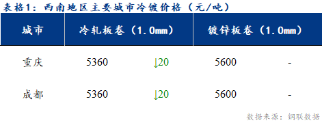 <a href='https://m.mysteel.com/' target='_blank' style='color:#3861ab'>Mysteel</a>日报：西南冷镀市场价格小幅回落