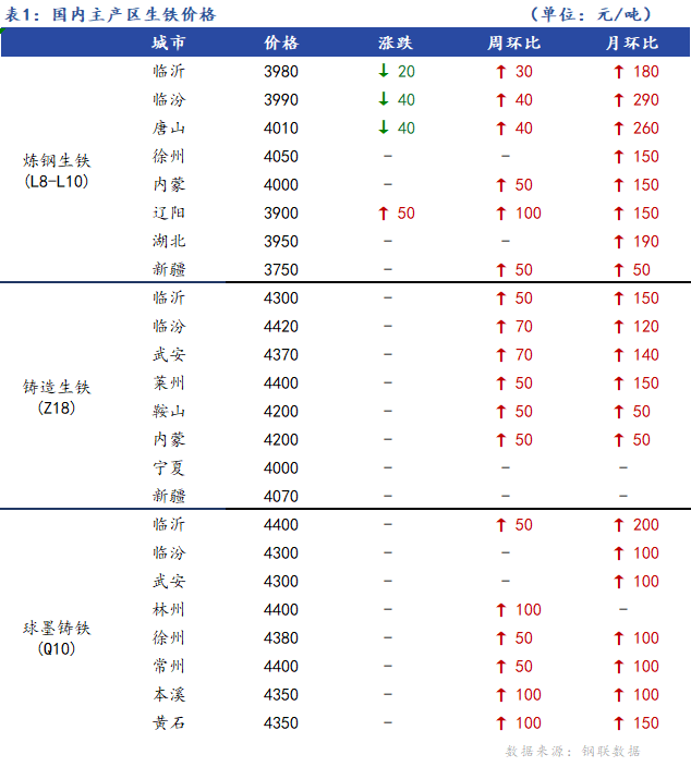 <a href='https://www.mysteel.com/' target='_blank' style='color:#3861ab'>Mysteel</a>日报：全国生铁价格涨跌互现