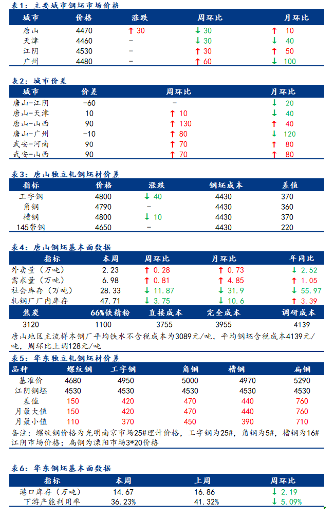 <a href='https://m.mysteel.com/' target='_blank' style='color:#3861ab'>Mysteel</a>日报：全国钢坯市场稳中趋涨 部分成交有好转