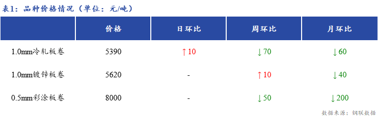 <a href='https://m.mysteel.com/' target='_blank' style='color:#3861ab'>Mysteel</a>日报：上海冷镀板卷市场商家出货转弱