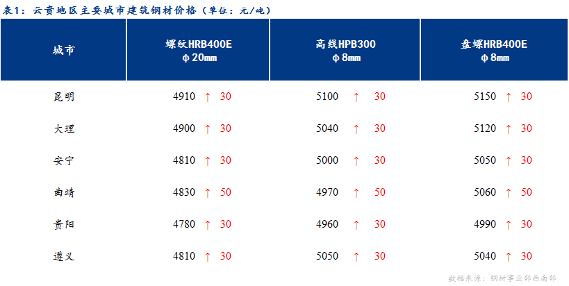 <a href='https://m.mysteel.com/' target='_blank' style='color:#3861ab'>Mysteel</a>日报：螺纹期货延续涨势 云贵建材价格同步上行