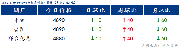 Mysteel日报：博兴冷镀成交回落