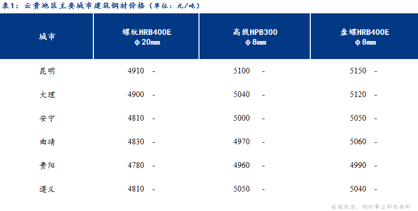 <a href='https://www.mysteel.com/' target='_blank' style='color:#3861ab'>Mysteel</a>日报：节前效应明显 云贵建材价格持稳