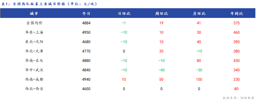 <a href='https://www.mysteel.com/' target='_blank' style='color:#3861ab'>Mysteel</a>日报：全国<a href='https://rezha.mysteel.com/' target='_blank' style='color:#3861ab'>热轧板卷价格</a>小幅震荡 市场成交一般