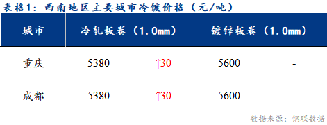 <a href='https://m.mysteel.com/' target='_blank' style='color:#3861ab'>Mysteel</a>日报：西南冷镀市场成交表现疲软