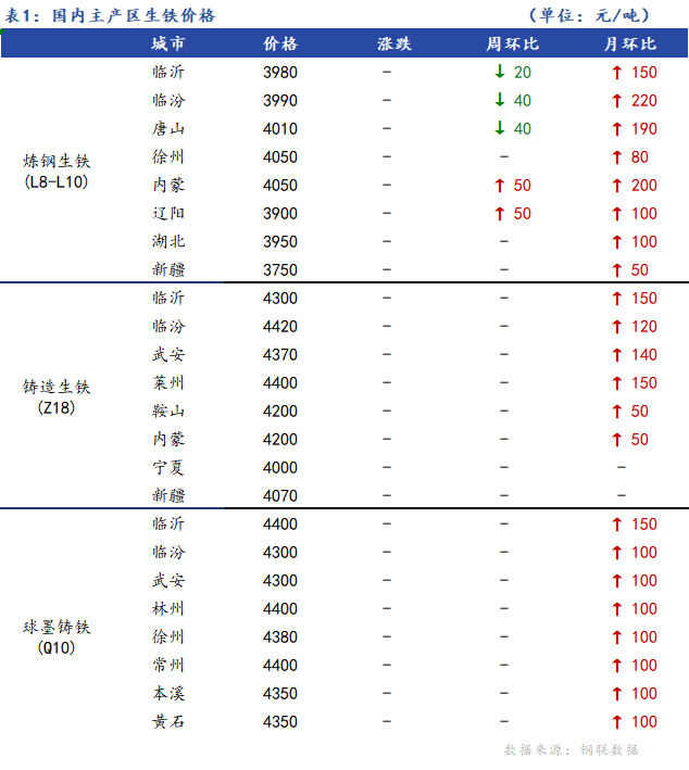 <a href='https://www.mysteel.com/' target='_blank' style='color:#3861ab'>Mysteel</a>日报：全国生铁价格主稳运行