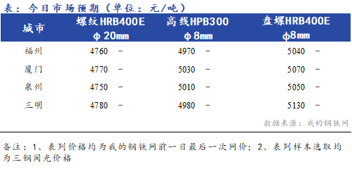 <a href='https://m.mysteel.com/' target='_blank' style='color:#3861ab'>Mysteel</a>早报：福建建筑钢材价格早盘预计平稳运行