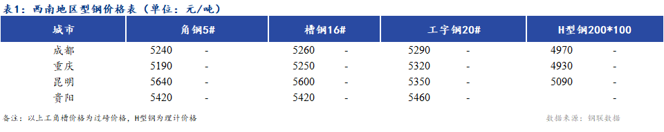 <a href='https://www.mysteel.com/' target='_blank' style='color:#3861ab'>Mysteel</a>日报：西南地区型钢价格持稳 成交差