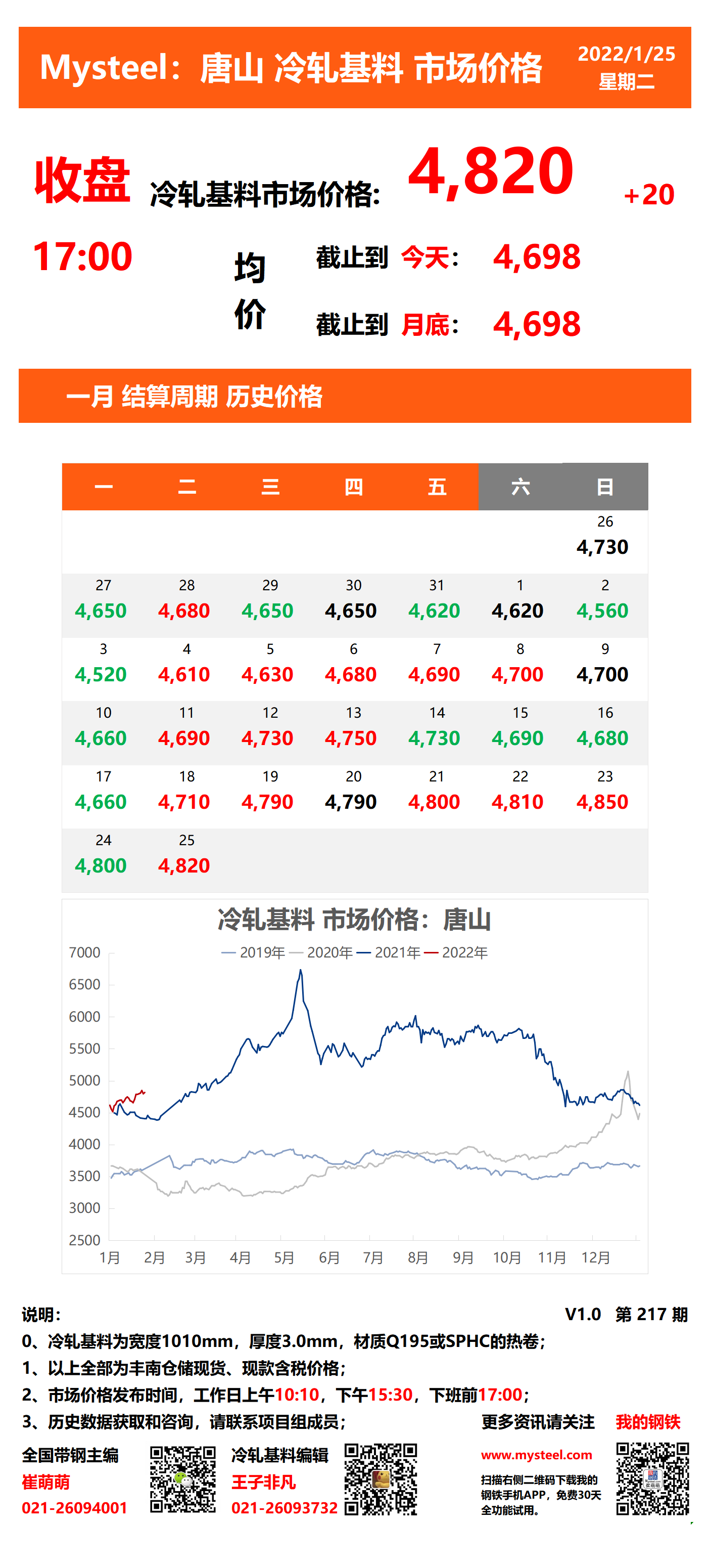 <a href='https://m.mysteel.com/' target='_blank' style='color:#3861ab'>Mysteel</a>：25日唐山冷轧基料市场价格(收盘17:00)