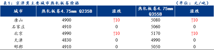 <a href='https://m.mysteel.com/' target='_blank' style='color:#3861ab'>Mysteel</a>日报：京津冀热轧板卷价格稳中趋强 成交清淡