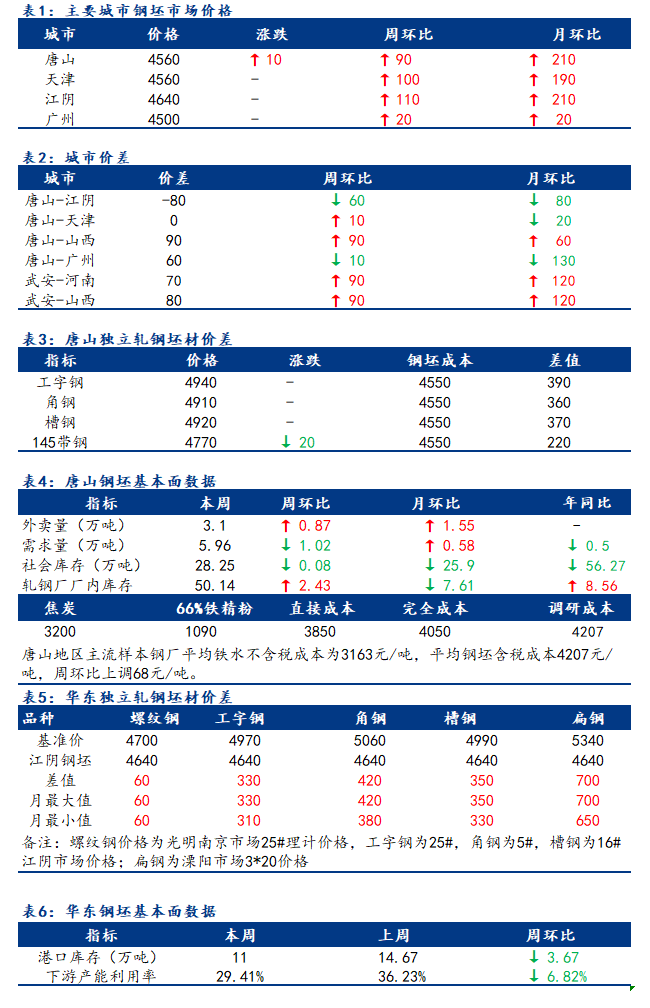 <a href='https://www.mysteel.com/' target='_blank' style='color:#3861ab'>Mysteel</a>日报：全国钢坯市场价格持稳 交投氛围弱