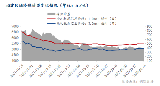 Msteel：节后预计福建冷轧价格或呈先扬后抑态势