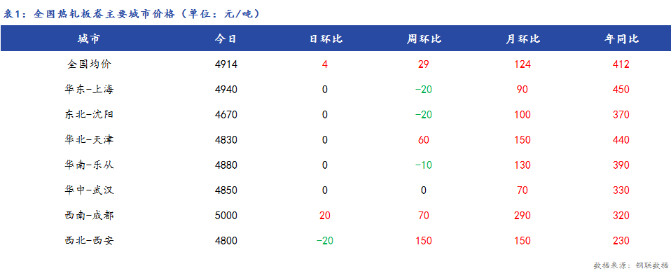 <a href='https://m.mysteel.com/' target='_blank' style='color:#3861ab'>Mysteel</a>日报：全国热轧板卷价格平稳运行，市场陆续休市