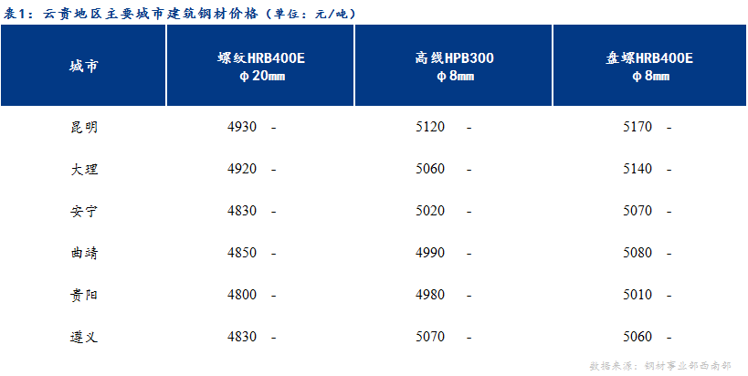 <a href='https://www.mysteel.com/' target='_blank' style='color:#3861ab'>Mysteel</a>日报：春节假期将至 云贵建材价格平稳运行