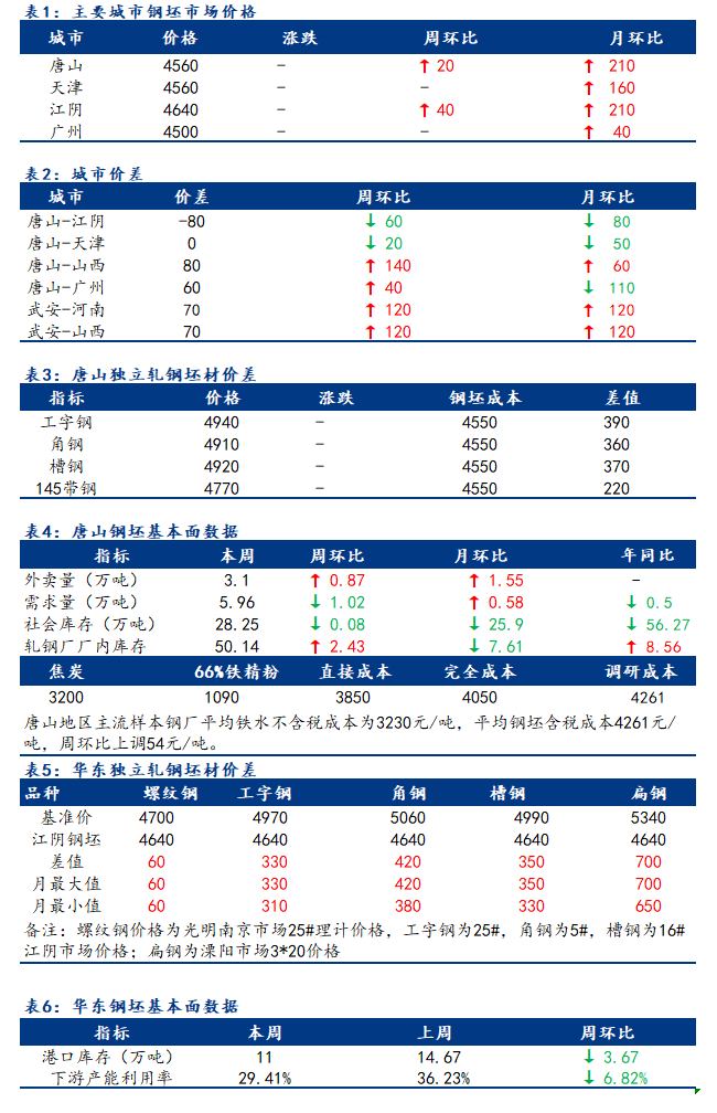 <a href='https://m.mysteel.com/' target='_blank' style='color:#3861ab'>Mysteel</a>日报：全国钢坯市场价格续稳 成交清淡