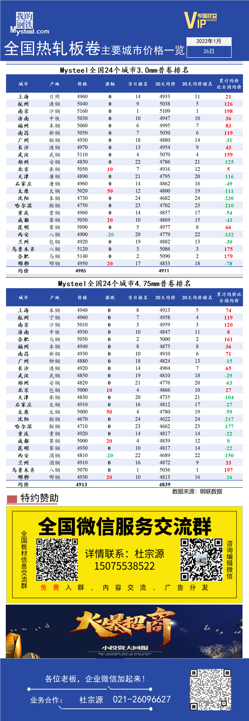 <a href='https://www.mysteel.com/' target='_blank' style='color:#3861ab'>Mysteel</a>快讯：全国<a href='https://rezha.mysteel.com/' target='_blank' style='color:#3861ab'>热轧</a>板卷主要城市价格一览（1月26日）