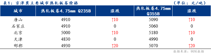  <a href='https://www.mysteel.com/' target='_blank' style='color:#3861ab'>Mysteel</a>日报：京津冀热轧板卷价格稳中趋强 成交寥寥