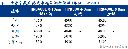 <a href='https://www.mysteel.com/' target='_blank' style='color:#3861ab'>Mysteel</a>日报：甘青宁藏建筑钢材价格平稳运行 商户基本离市冬休