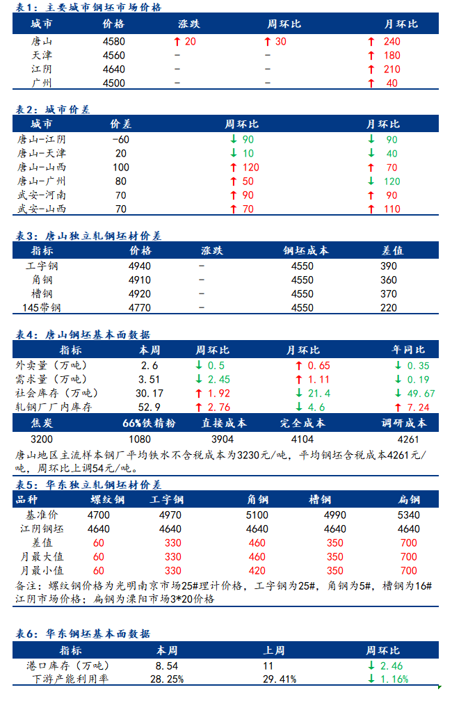 <a href='https://m.mysteel.com/' target='_blank' style='color:#3861ab'>Mysteel</a>日报：全国钢坯市场价格以稳为主 市场进入半休市状态