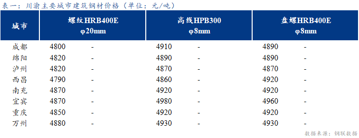 <a href='https://www.mysteel.com/' target='_blank' style='color:#3861ab'>Mysteel</a>日报：川渝建筑钢材价格持稳运行 成交停滞