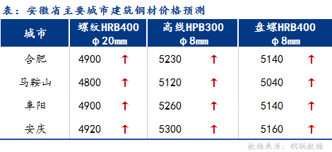 <a href='https://www.mysteel.com/' target='_blank' style='color:#3861ab'>Mysteel</a>早报：安徽建筑钢材早盘价格预计上涨