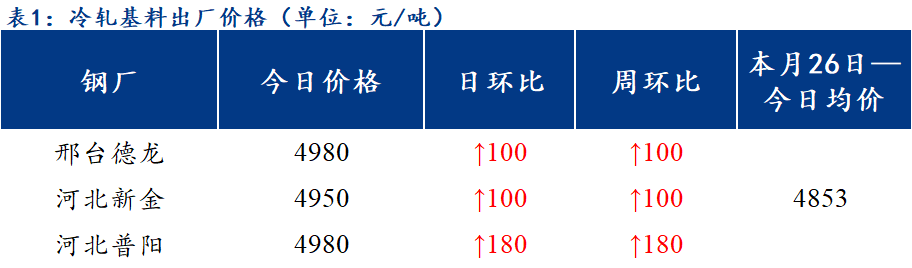 <a href='https://www.mysteel.com/' target='_blank' style='color:#3861ab'>Mysteel</a>日报：北方区域镀锌、轧硬出厂价格节后上涨明显