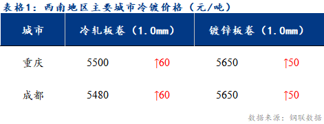  	<a href='https://m.mysteel.com/' target='_blank' style='color:#3861ab'>Mysteel</a>日报：西南冷镀市场价格回升