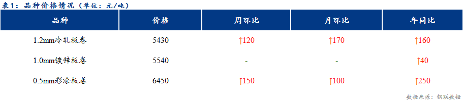 <a href='https://m.mysteel.com/' target='_blank' style='color:#3861ab'>Mysteel</a>日报：天津市场陆续开工 冷镀价格偏强运行