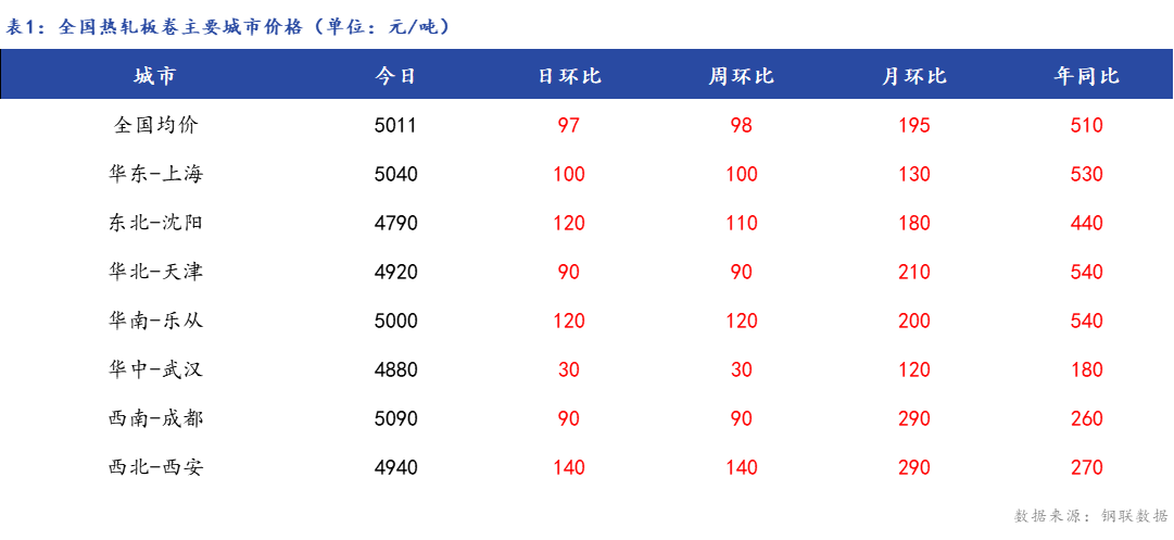 <a href='https://www.mysteel.com/' target='_blank' style='color:#3861ab'>Mysteel</a>日报：全国<a href='https://rezha.mysteel.com/' target='_blank' style='color:#3861ab'>热轧板卷价格</a>上涨 成交偏弱