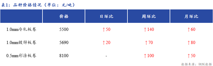 <a href='https://www.mysteel.com/' target='_blank' style='color:#3861ab'>Mysteel</a>日报：上海冷镀板卷价格继续小幅拉涨