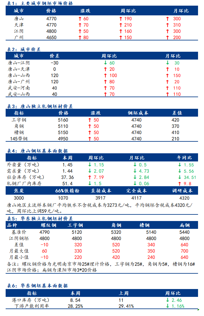 <a href='https://m.mysteel.com/' target='_blank' style='color:#3861ab'>Mysteel</a>日报：全国钢坯市场价格继续拉涨 看涨情绪浓