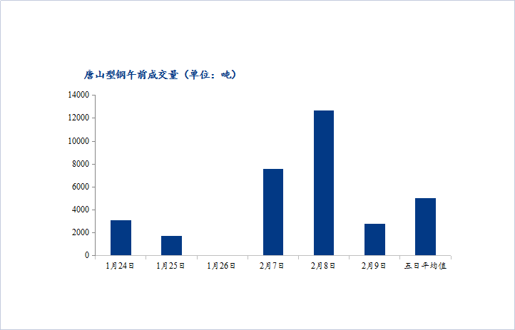 <a href='https://www.mysteel.com/' target='_blank' style='color:#3861ab'>Mysteel</a>数据：唐山调坯型钢成交量下降（2月910：30）