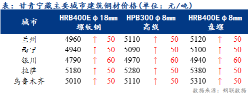 <a href='https://www.mysteel.com/' target='_blank' style='color:#3861ab'>Mysteel</a>日报：甘青宁藏建筑钢材价格继续上涨 市场逐步回暖