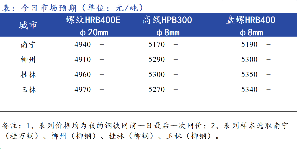 <a href='https://m.mysteel.com/' target='_blank' style='color:#3861ab'>Mysteel</a>早报：<a href='https://anhui.mysteel.com/' target='_blank' style='color:#3861ab'><a href='https://anhui.mysteel.com/' target='_blank' style='color:#3861ab'>安徽</a></a><a href='https://jiancai.mysteel.com/' target='_blank' style='color:#3861ab'><a href='https://jiancai.mysteel.com/' target='_blank' style='color:#3861ab'><a href='https://m.mysteel.com/market/p-968-----010101-0--------1.html' target='_blank' style='color:#3861ab'>建筑钢材</a></a></a>早盘价格预计弱势下行