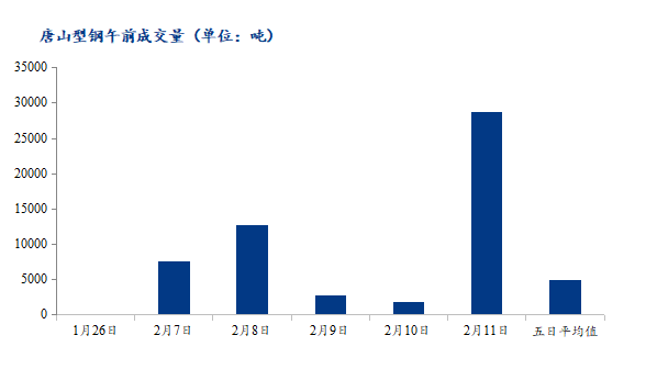 <a href='https://www.mysteel.com/' target='_blank' style='color:#3861ab'>Mysteel</a>数据：唐山调坯型钢成交量上升（2月11日10：30）