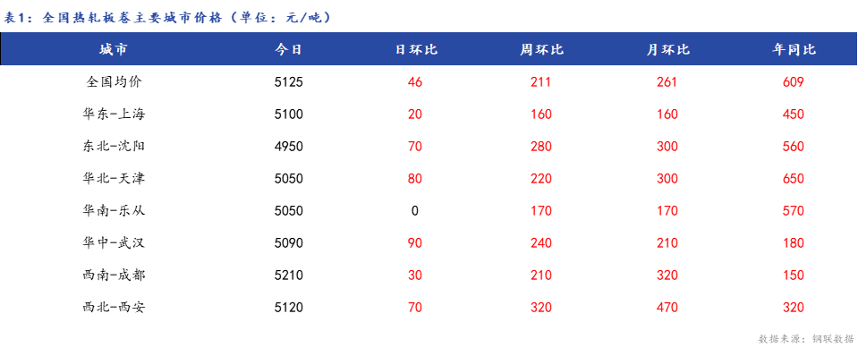 <a href='https://m.mysteel.com/' target='_blank' style='color:#3861ab'>Mysteel</a>日报：全国热轧板卷价格大幅上涨 市场成交较好