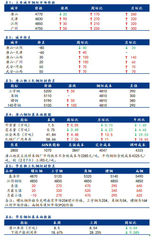 <a href='https://m.mysteel.com/' target='_blank' style='color:#3861ab'>Mysteel</a>日报：全国钢坯市场价格继续上调 低价成交为主