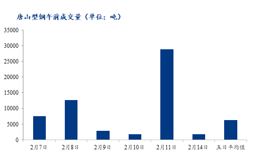 <a href='https://m.mysteel.com/' target='_blank' style='color:#3861ab'>Mysteel</a>数据：唐山调坯型钢成交量下降（2月14日10：30）