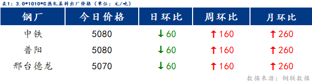 <a href='https://www.mysteel.com/' target='_blank' style='color:#3861ab'>Mysteel</a>日报：博兴冷镀价格小幅回落