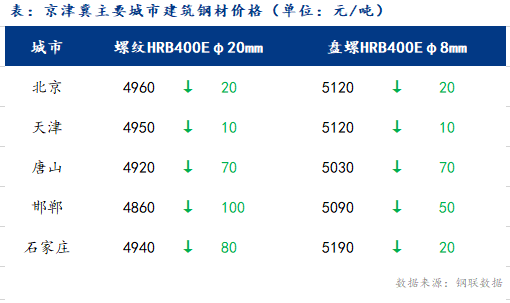 <a href='https://www.mysteel.com/' target='_blank' style='color:#3861ab'>Mysteel</a>日报：京津冀建筑钢材价格明显回落 市场情绪低迷