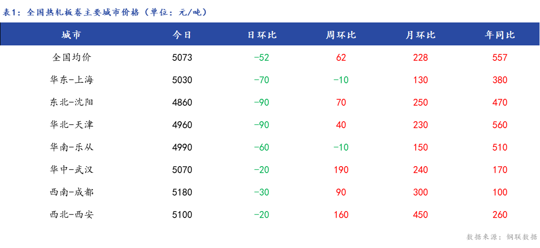 <a href='https://www.mysteel.com/' target='_blank' style='color:#3861ab'>Mysteel</a>日报：全国<a href='https://rezha.mysteel.com/' target='_blank' style='color:#3861ab'>热轧板卷价格</a>下跌 成交偏弱