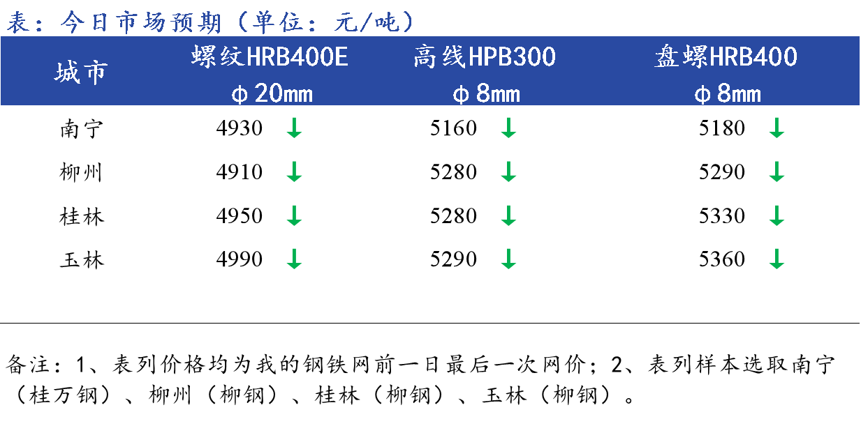 <a href='https://www.mysteel.com/' target='_blank' style='color:#3861ab'>Mysteel</a>早报：<a href='https://anhui.mysteel.com/' target='_blank' style='color:#3861ab'><a href='https://anhui.mysteel.com/' target='_blank' style='color:#3861ab'>安徽</a></a><a href='https://jiancai.mysteel.com/' target='_blank' style='color:#3861ab'><a href='https://jiancai.mysteel.com/' target='_blank' style='color:#3861ab'><a href='https://jiancai.mysteel.com/' target='_blank' style='color:#3861ab'>建筑钢材</a></a></a>早盘价格预计弱势下行