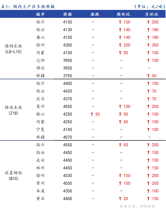 <a href='https://www.mysteel.com/' target='_blank' style='color:#3861ab'>Mysteel</a>日报：全国生铁价格主稳个涨