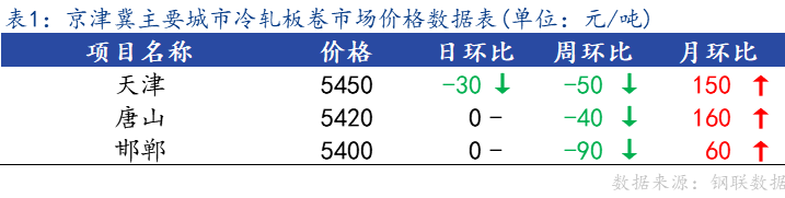 <a href='https://www.mysteel.com/' target='_blank' style='color:#3861ab'>Mysteel</a>日报：京津冀冷轧板卷主流暂稳 成交不佳