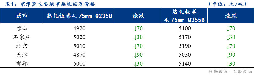 <a href='https://www.mysteel.com/' target='_blank' style='color:#3861ab'>Mysteel</a>日报：京津冀<a href='https://rezha.mysteel.com/' target='_blank' style='color:#3861ab'>热轧</a>板卷价格下跌 成交偏弱