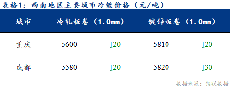 <a href='https://m.mysteel.com/' target='_blank' style='color:#3861ab'>Mysteel</a>日报：西南冷镀市场价格下跌