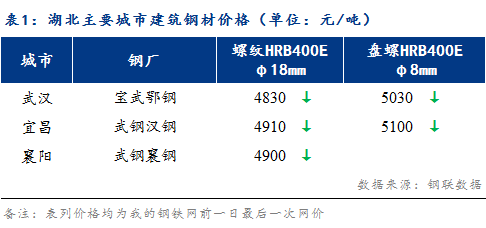 Mysteel早报：湖北建筑钢材早盘价格预计震荡偏弱运行