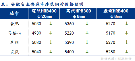 Mysteel早报：安徽建筑钢材早盘价格预计继续弱势下跌