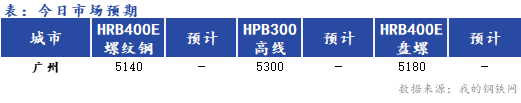 Mysteel早报：广州建筑钢材早盘价格或将窄幅震荡运行